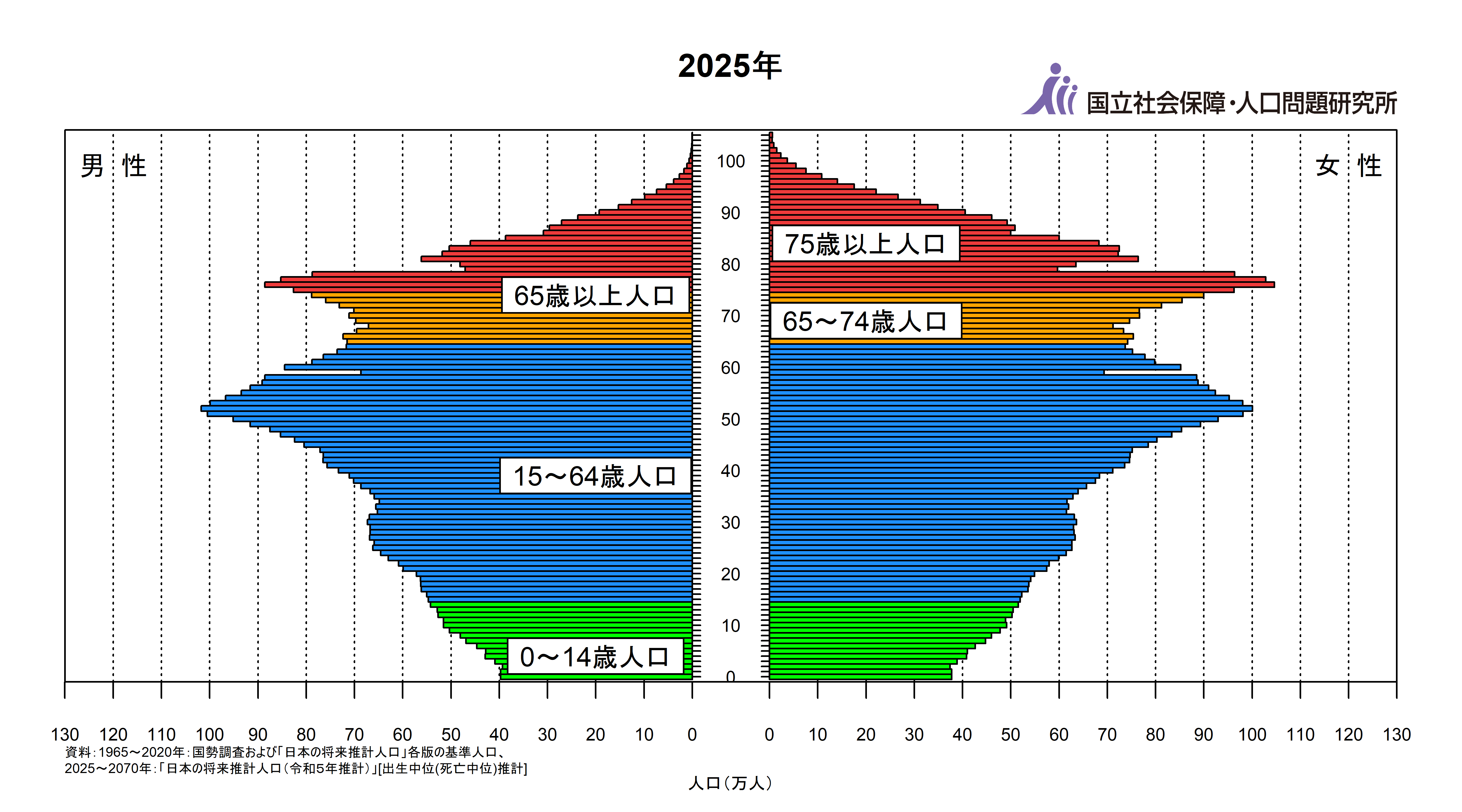 Japan population pyramid 2025, showing the 1966 birth cohort notch at age 59. Source: National Institute of Population and Social Security Research (IPSS).